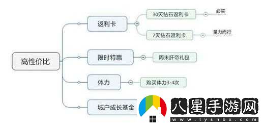 圣斗士星矢手游月卡性價(jià)比對(duì)比