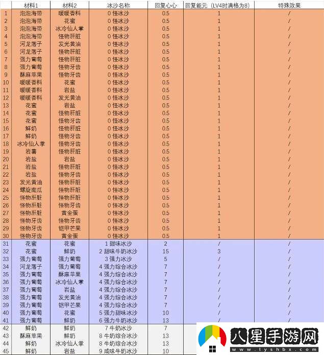 塞爾達(dá)傳說智慧的再現(xiàn)沙冰配方材料大全