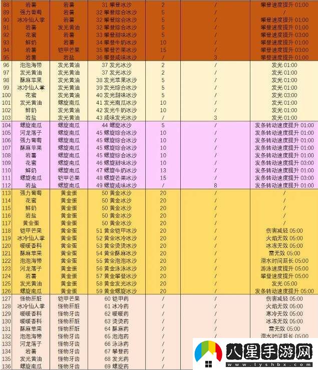 塞爾達(dá)傳說智慧的再現(xiàn)沙冰配方材料大全