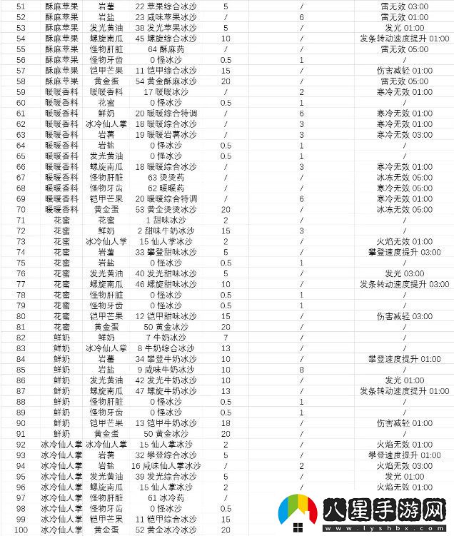 塞爾達(dá)傳說智慧的再現(xiàn)沙冰配方材料大全