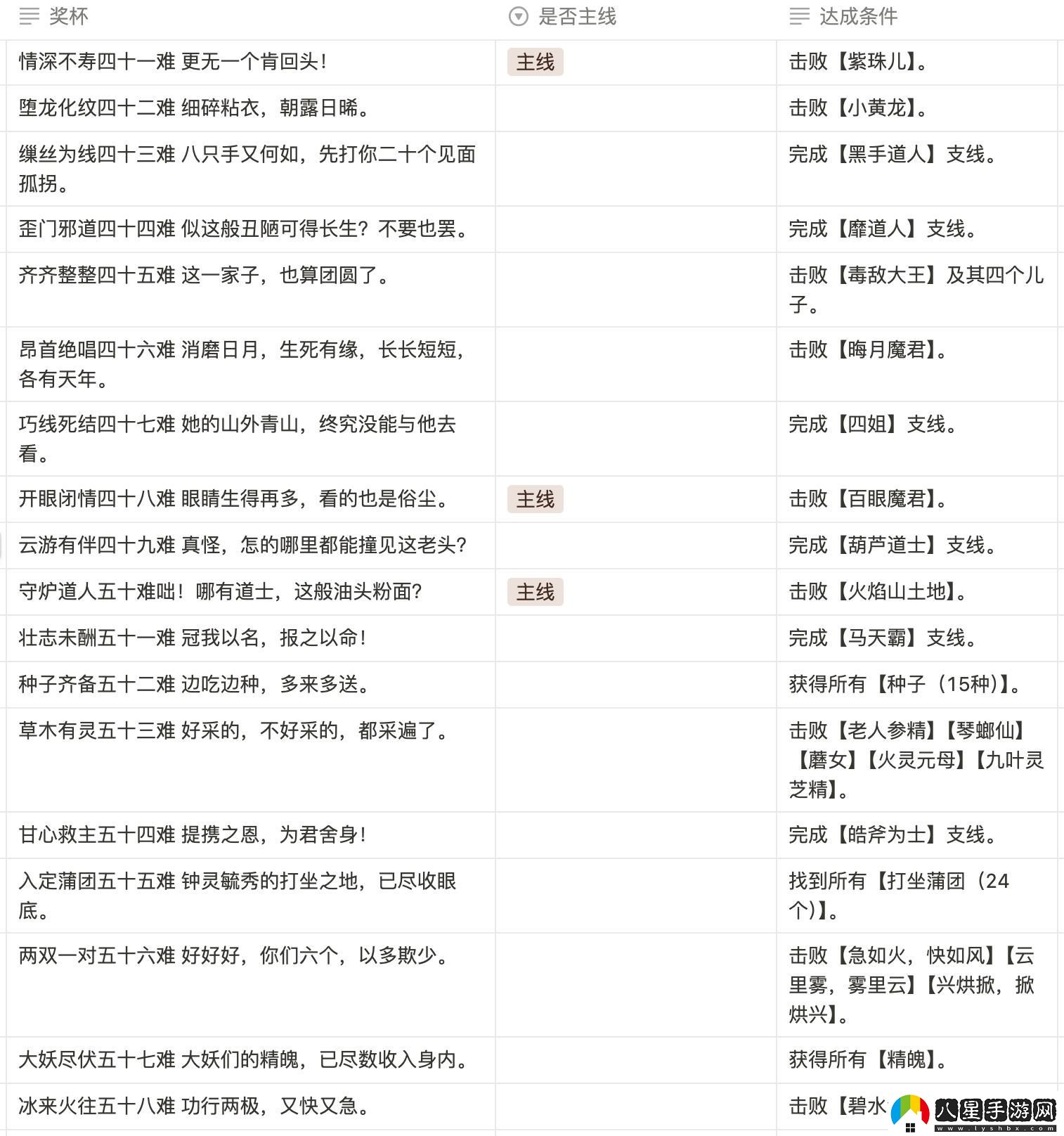 黑神話(huà)悟空八十一難成就攻略大全