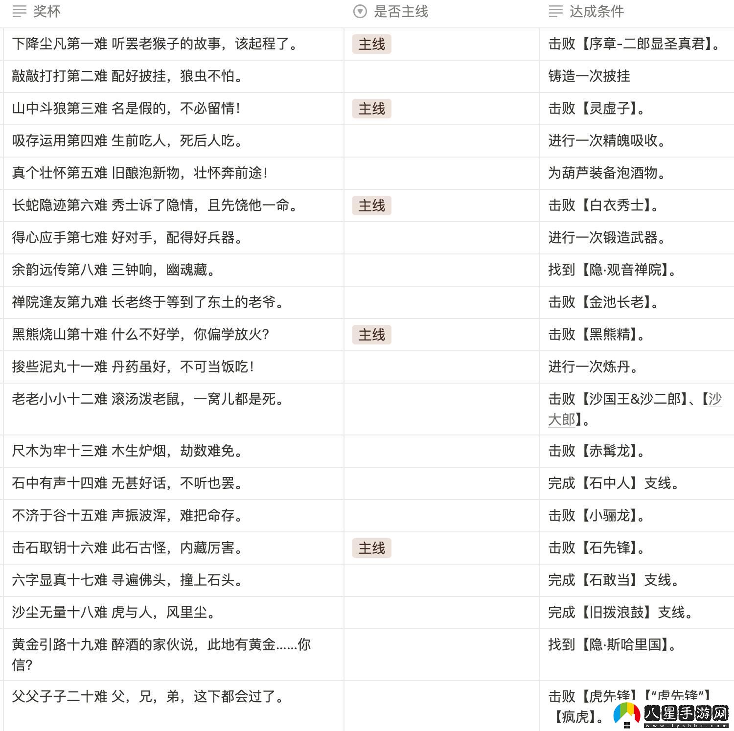 黑神話(huà)悟空八十一難成就攻略大全