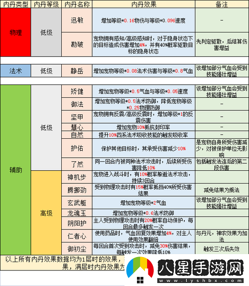 夢幻西游手游寵物資質及對屬性的影響