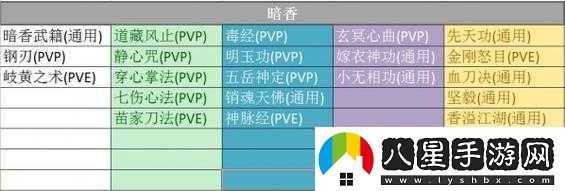 楚留香暗香秘籍搭配秘籍要點