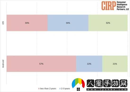 蘋果用戶換機(jī)頻率低于安卓