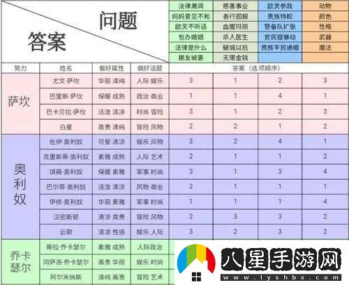 神位紛爭(zhēng)好感度提升及角色喜好攻略