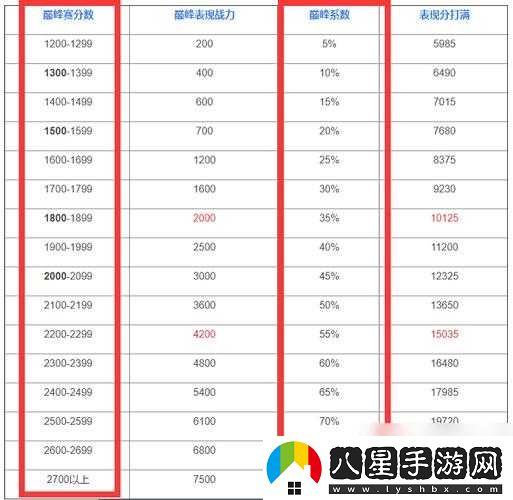 王者榮耀巔峰系數(shù)加成方式