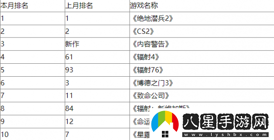 輻射系列游戲席卷美國4月玩家游玩時(shí)長排行榜