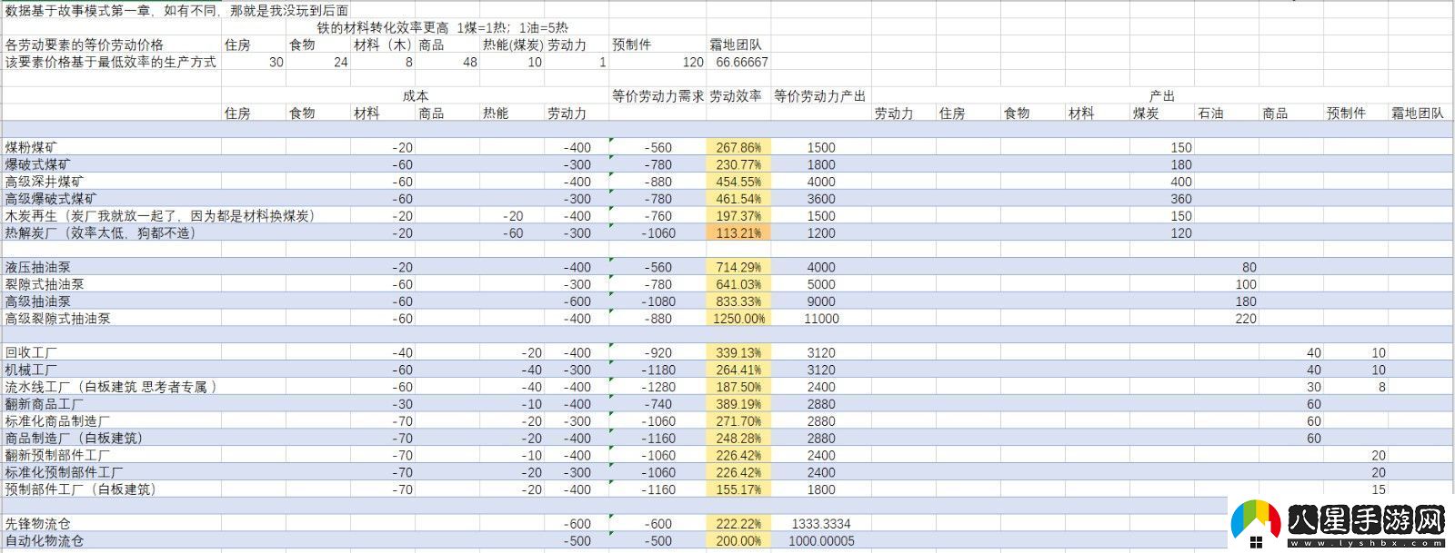 冰汽時代2全資源建筑效率介紹