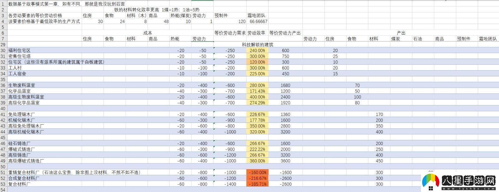 冰汽時代2全資源建筑效率介紹