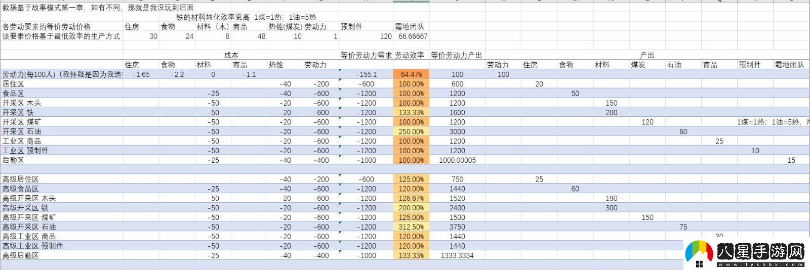 冰汽時代2全資源建筑效率介紹