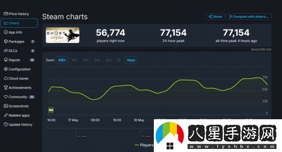 對(duì)馬島之鬼超戰(zhàn)神4成Steam首發(fā)最高的索尼單機(jī)游戲