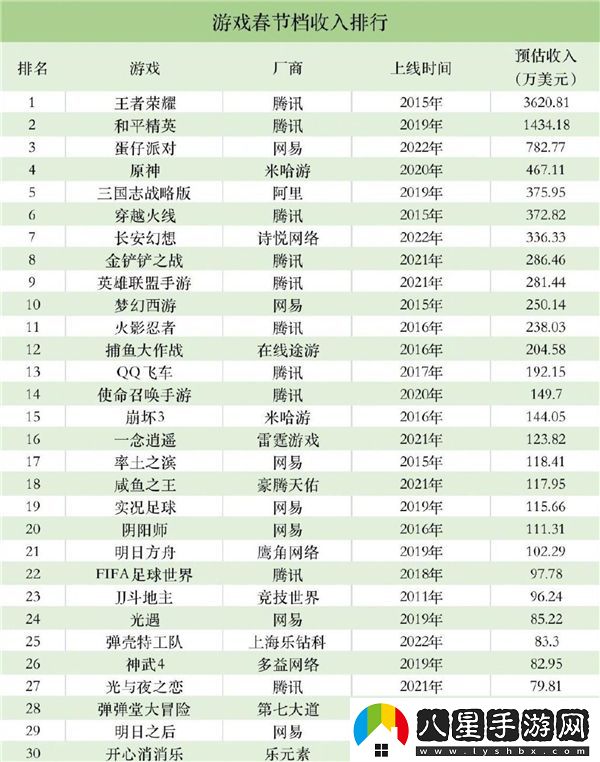 2023手機(jī)游戲春節(jié)收入排名原神只排第四