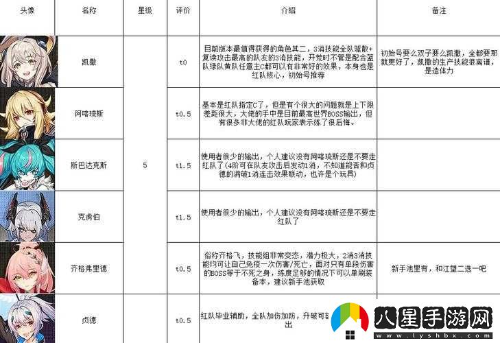 星火之歌新手反應(yīng)隊陣容搭配指南