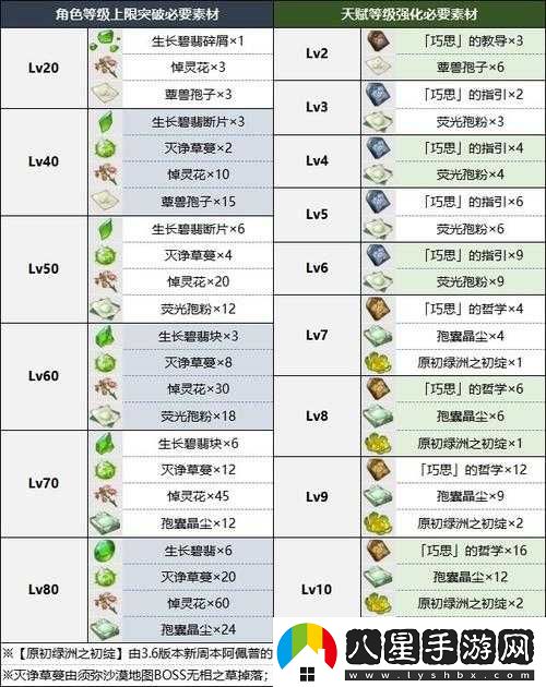 原神卡維突破材料清單是什么