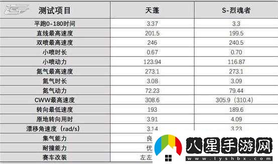 QQ飛車手游天蓬改裝推薦