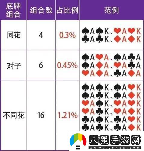 天天德州底牌組合分析