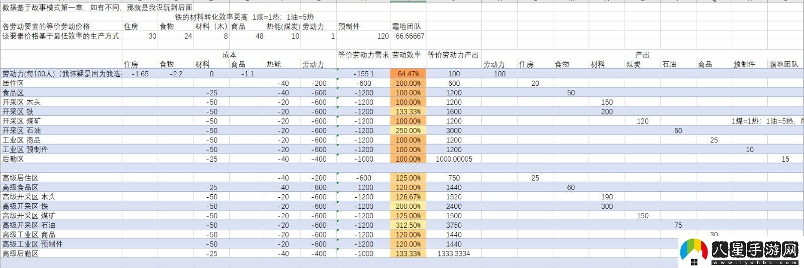 冰汽時代2全資源建筑效率介紹