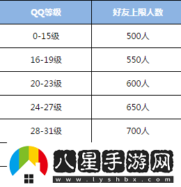 QQ的添加好友數(shù)量上限是多少