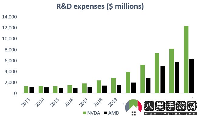英偉達(dá)每年的研發(fā)費用現(xiàn)在是AMD的兩倍