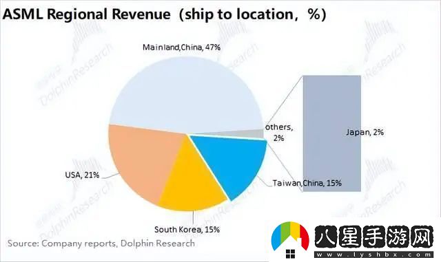 ASML三季度業(yè)績提前披露