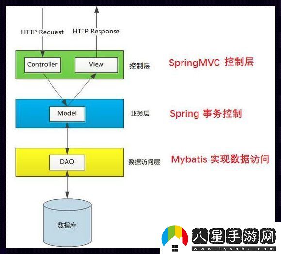 “MVC框架三層架構(gòu)”的魔性與詩意