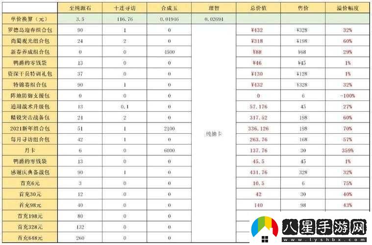 明日方舟等級禮包購買建議