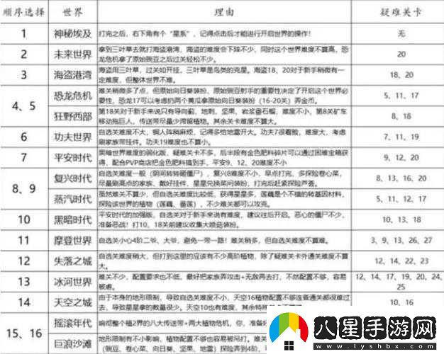 植物大戰(zhàn)僵尸2世界解鎖攻略